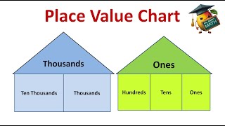 Exploring Place Value Chart : Word and Numeral Form : Grade 3 Math