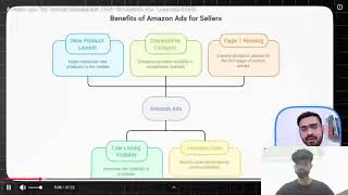 Amazon Advertising Step by step 2026