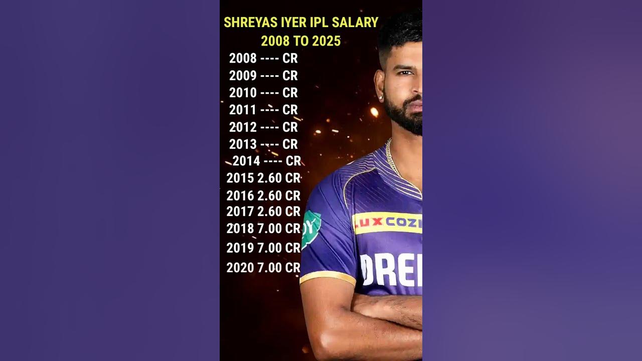 Shreyas Iyer IPL Salary 2008 to 2025 Shreyas Iyer sold to Pbks IPL Auction 2025 IPL