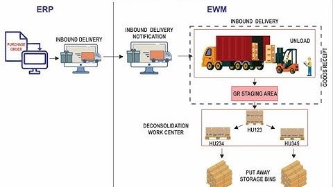 Deconsolidation - Process oriented storage control