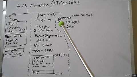 Memory Space in ATmega16a