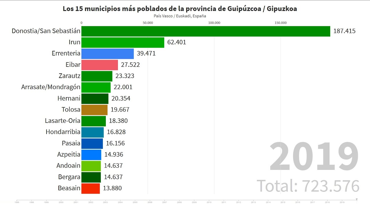 Los 15 municipios más poblados de la provincia de Guipúzcoa / Gipuzkoa [1996 - 2019]