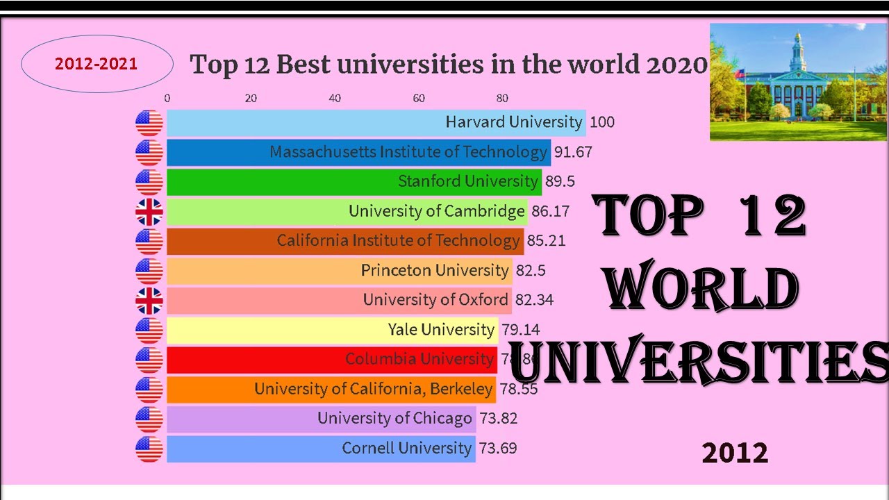top phd university in world