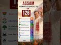 Assam Assembly elections results 2026 #bjp #cmoassam #himantabiswasarma #shorts #shortsfeed