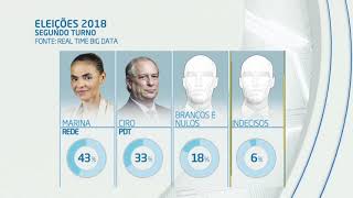 Eleições 2018 - pesquisa simula segundo turno para presidência no Brasil