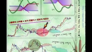 일목균형표 #2 : 구름대, 후행 스팬 - Ichimoku Cloud