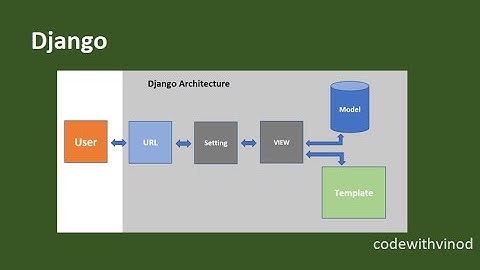 00 Django Architecture Overview