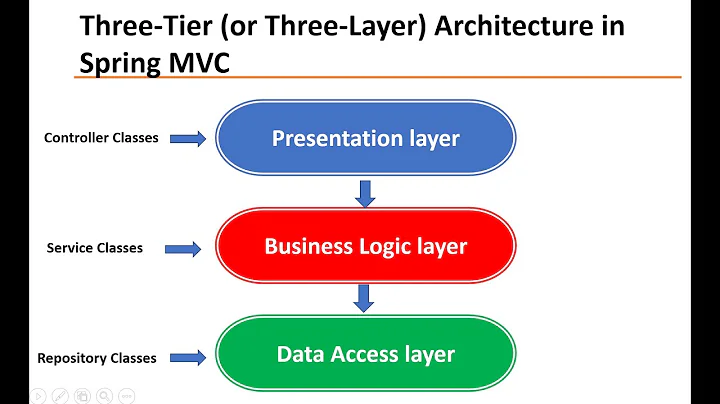 Three Layer Architecture in Spring MVC Web Application