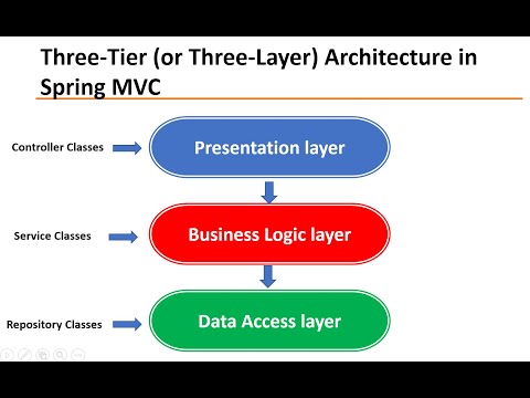 Three Layer Architecture in Spring MVC Web Application