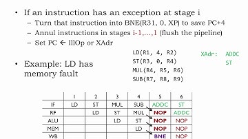 15.2.5 Exceptions and Interrupts