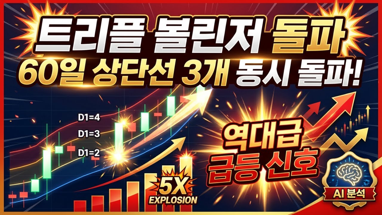 [키움증권수식만들기 83탄] AI도 놀란 ‘트리플 볼린저 돌파’… 60일 상단선 3개를 동시에 뚫었다?! 역대급 급등 신호 포착!