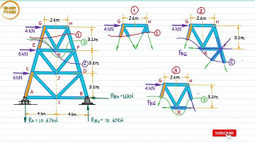 TRUSS ANALYSIS: Method of Sections - Problem #6 [2/2]