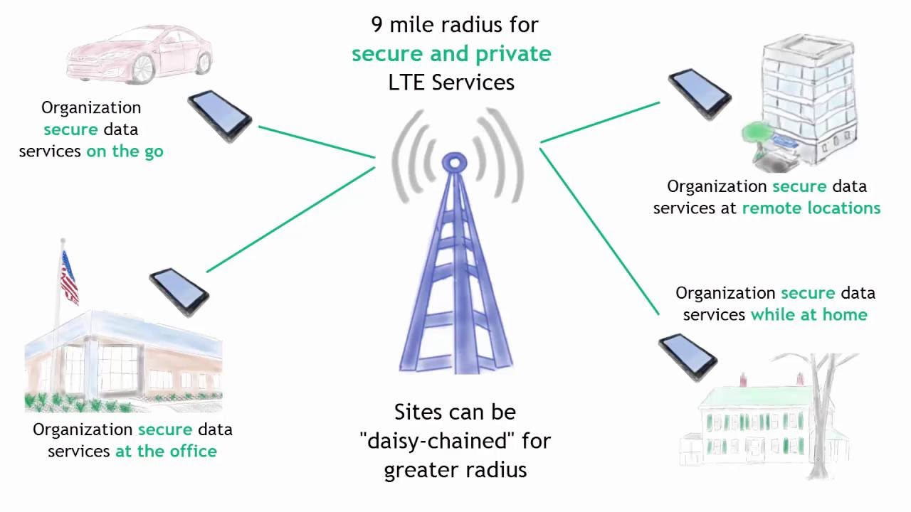 Private Lte