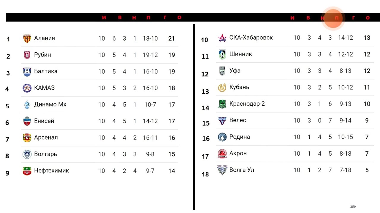 Футбол россии результаты последнего тура таблица. ФНЛ самый посещаемый матч. Иран первый дивизион Результаты.