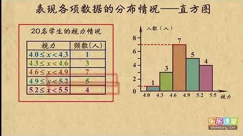 04直方图     数据的收集与整理      初中数学初一