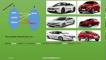 Properties Of Cartesian Product Of Sets |