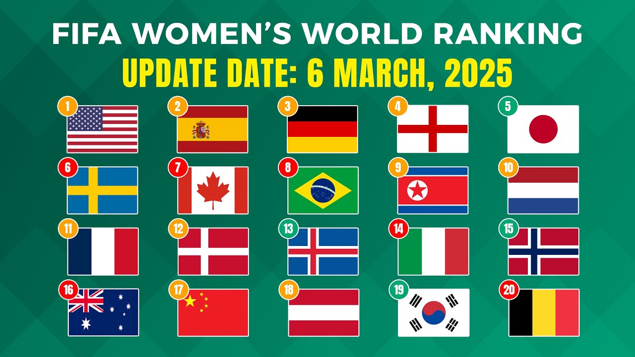 Fifa Ranking Update FIFA Women's World Ranking Updated: 6 March, 2025. - YouTube