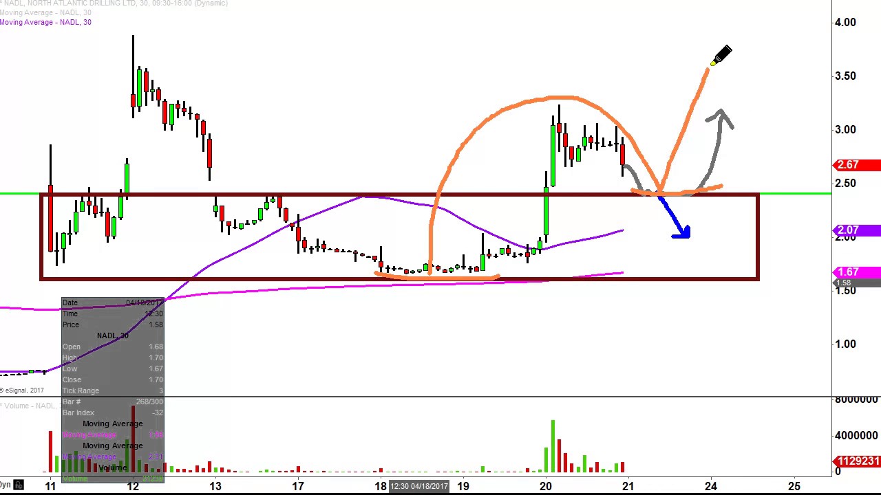 Nadl Stock Chart