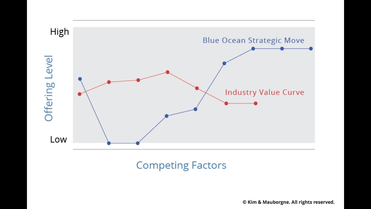 Value Curve or Strategic Canvas Template