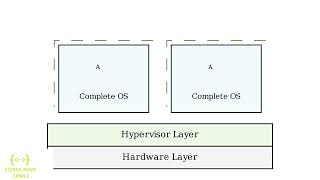 Containers and Virtual Machines | DevOps | 1-Minute Concepts