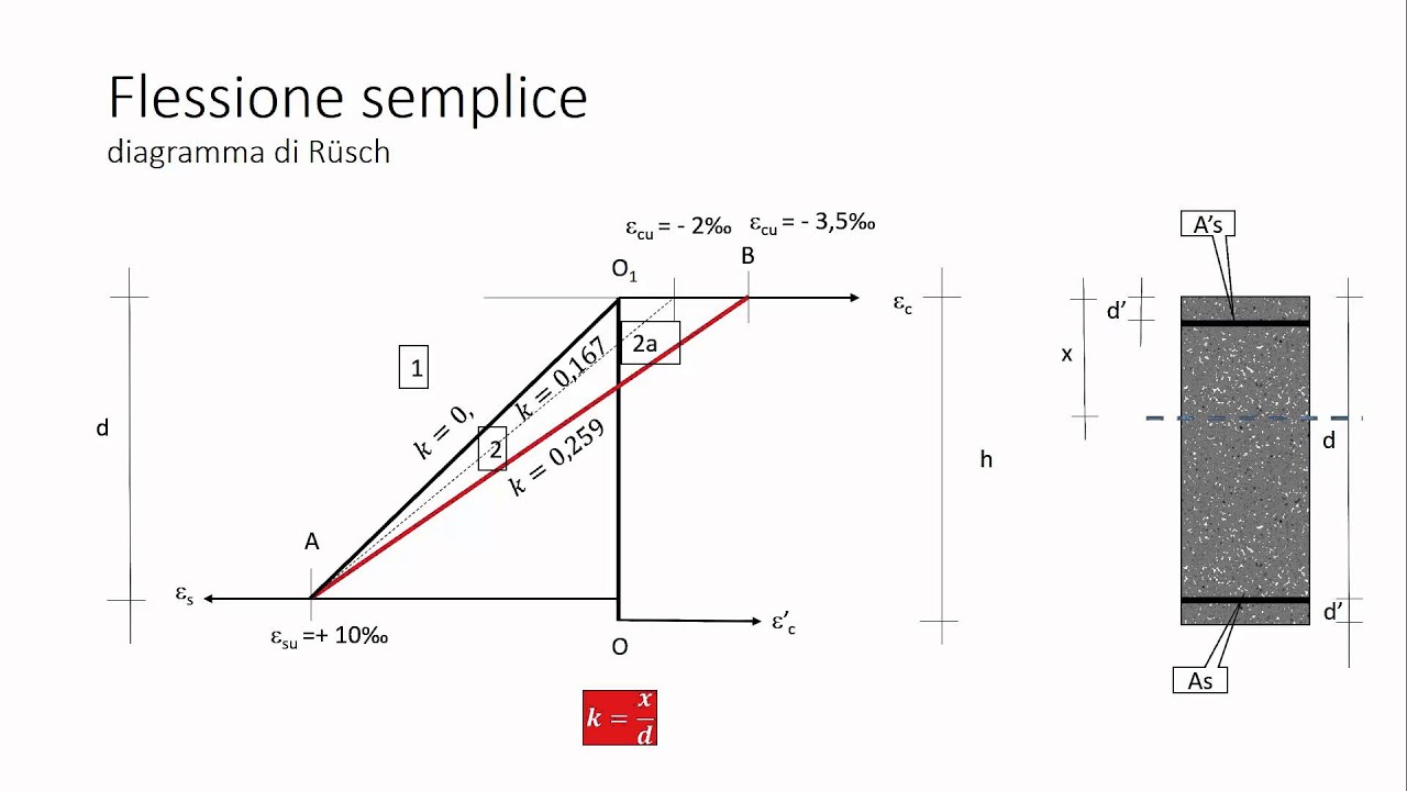 calcestruzzo armato IIa