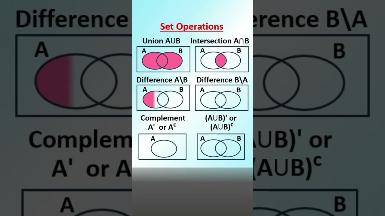 SET OPERATIONS Union Intersection Difference Complement Venn Diagram Maths Sets Unions