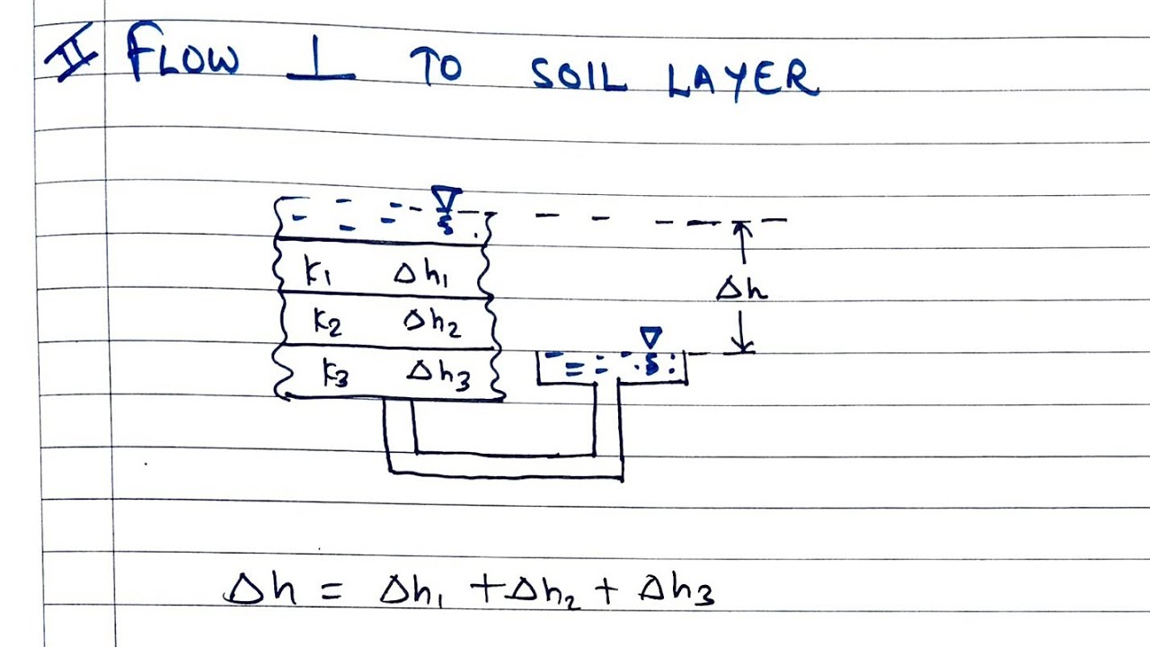 Soil mechanics-3.4 | permeability of stratified soil | Shubham sarathe ...