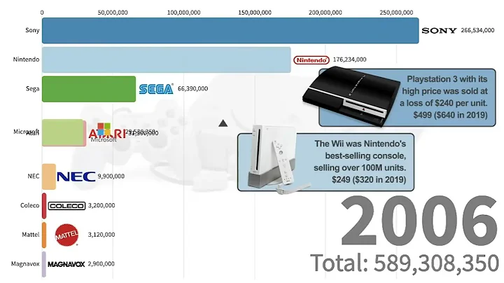 Video Game Consoles Brands With Best Selling 1972 2019