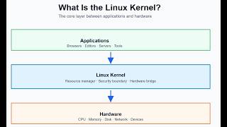 What Is the Linux Kernel and How It Works ? why it powers most of the modern world. #kernel #linux