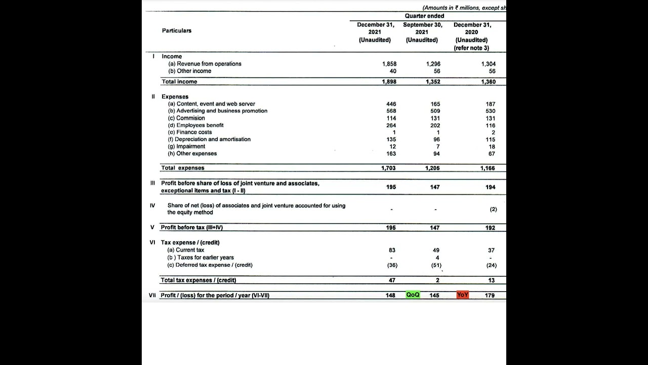 Nazara Technologies Ltd Q3 Results 11th Feb 2022 | Invest Eazy | Stock Market