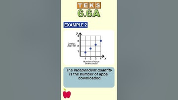 FHresh Edu Explains: TEKS 6.6A (Identify Independent & Dependent Quantities from Tables & Graphs)