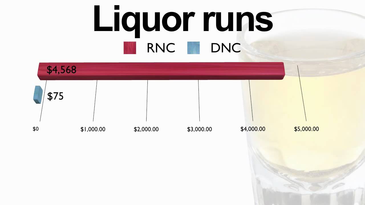 Comparison of DNC & RNC spending YouTube
