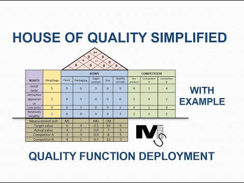 What Is House Of Qualities In Project Management