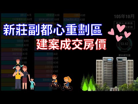 新莊 副都心重劃區 | 副都心房價衝上7字頭? | 台灣房地產 | 實價登錄更新至111/08【新北建案】凱文數據秀K-Data