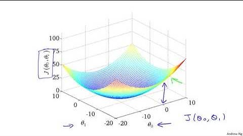 1.2.4 Cost Function Intuition II by Andrew Ng