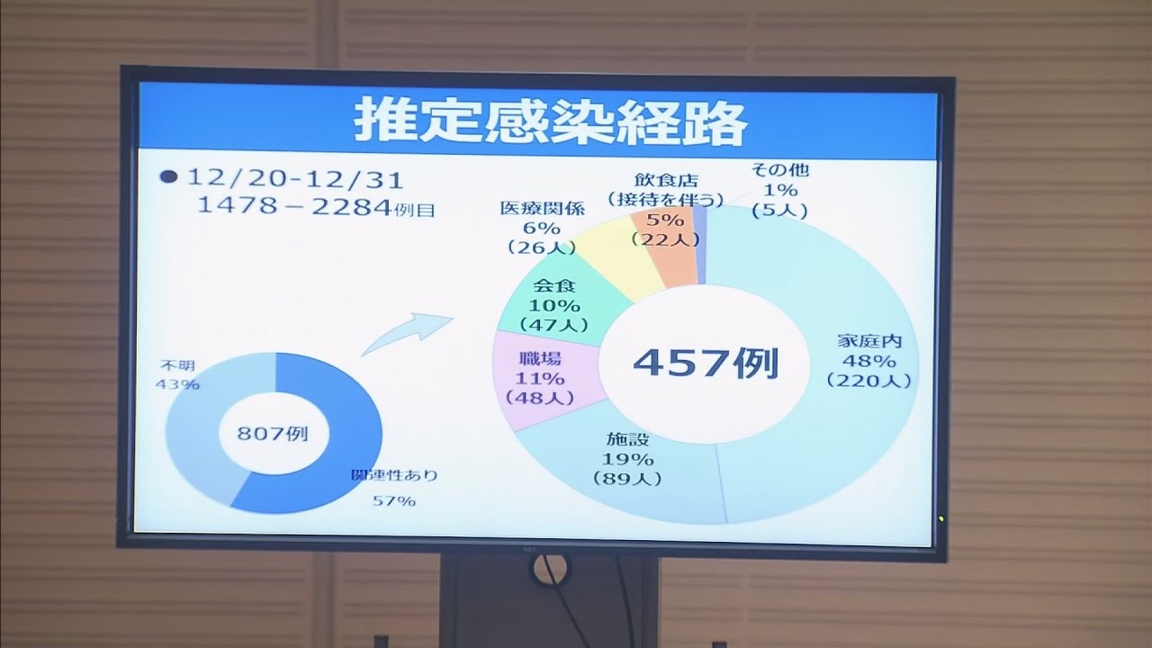 1月4日 新型コロナ 広島市で3件のクラスター発生 広島市会見 Youtube