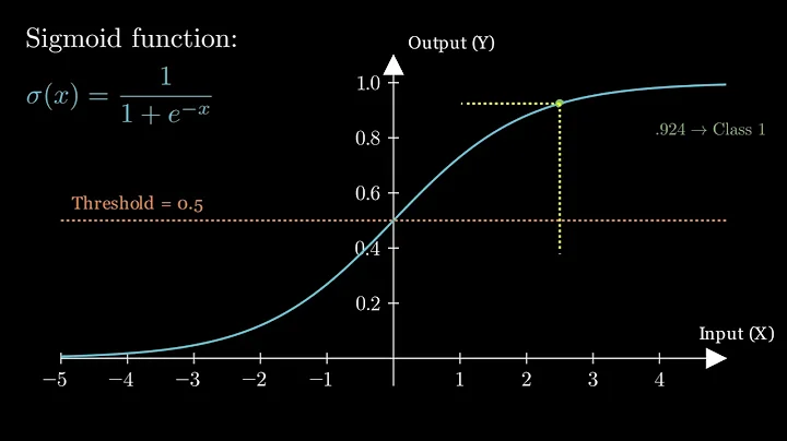Sigmoid function in action