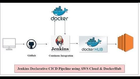 Mastering Declarative CI/CD Pipeline Automation with Jenkins, GitHub, Docker, and Webhooks on AWS