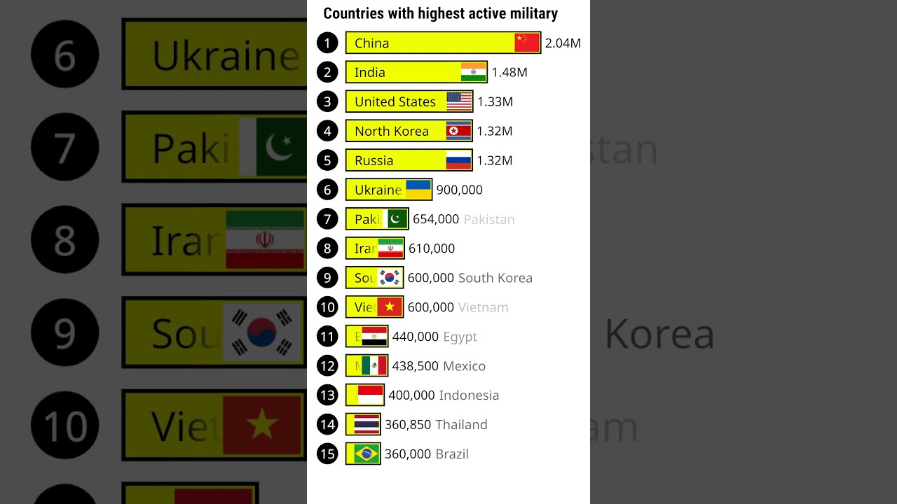 Countries with largest army in 2025 Largest active military in 2025 Ukraine vs Russia 