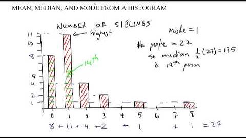 finding mean from a histogram