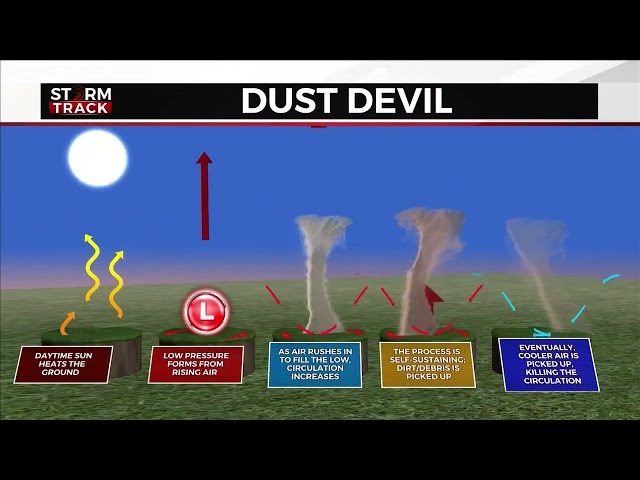 Weatherz School: Dust devils and whirlwinds class=