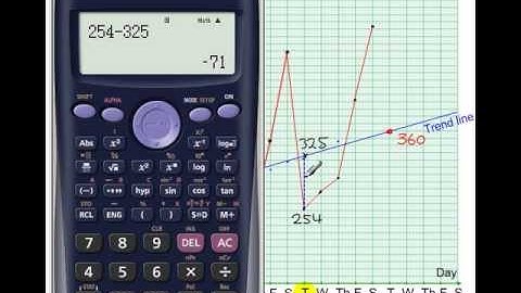 Time Series - Forecasting using a line of best fit by eye