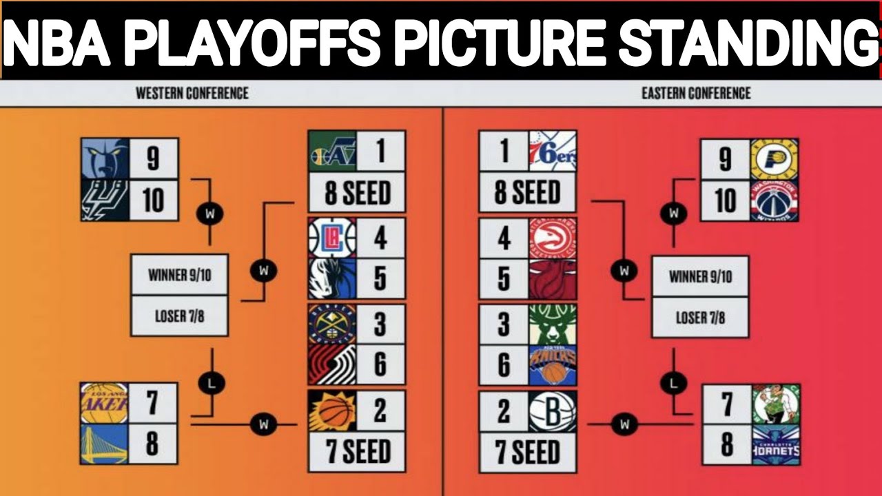 Standings playoffs 2021 nba NBA scores: