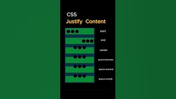 CSS Justify content #css #html #animation #webdevelopment #webdesign #htmlcss #code #shorts