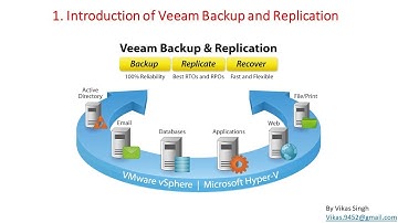 Veeam Advance Training | 1 - Introduction Video Veeam Backup and Replication