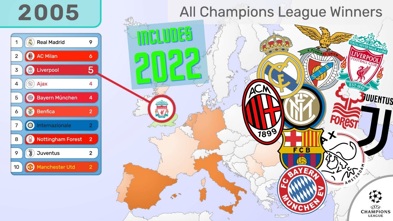 UEFA Champions League Winners (1956-2022) 