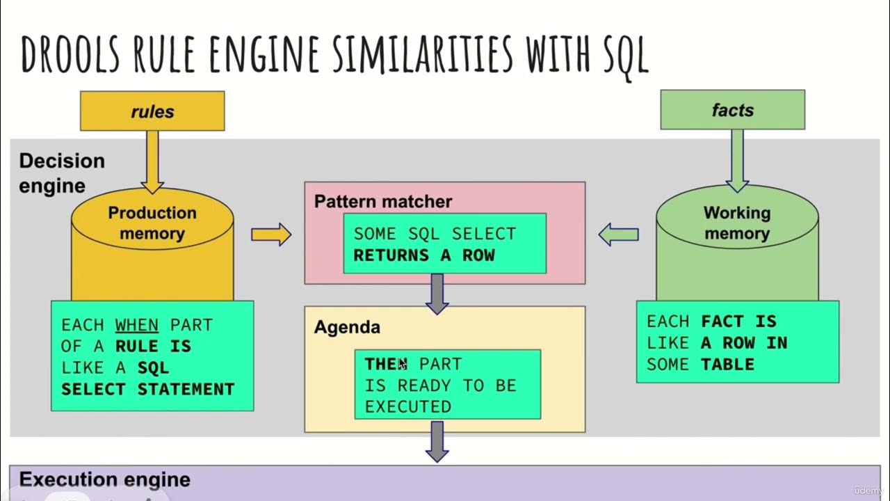 Bbasic components Drools rule engine - YouTube