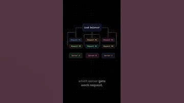 3 Load Balancing Algorithms in 90 Seconds