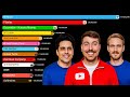 Top 10 Most Subscribed YouTube Channels 2012 2025 MrBeast The King Of YouTube Top 10 Most Subscribed YouTube Channels 2012 2025 MrBeast The King Of YouTube