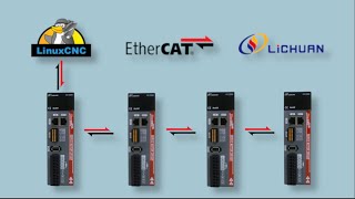 LinuxCNC EtherCAT Setup to First Motor Movement (EK1100, Lichuan)